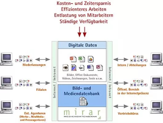 Bild: Version 3.0 der webbasierten Bild- und Mediendatenbank mirar veröffentlicht