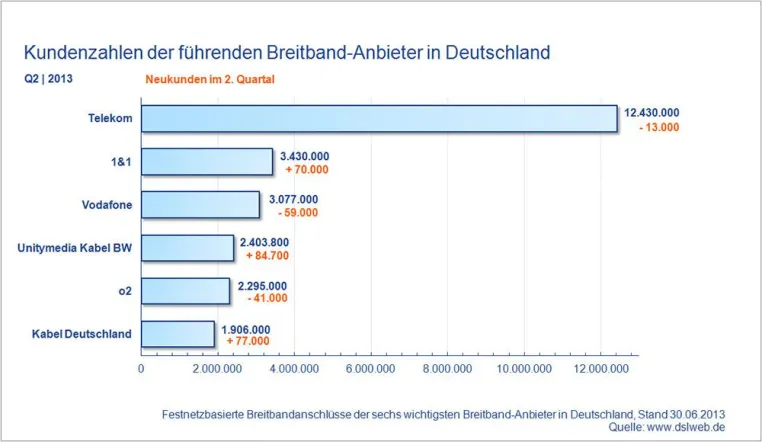 Bild: Breitbandreport Q2 2013: Telekom verliert erstmals Anschlüsse, Unitymedia überholt o2