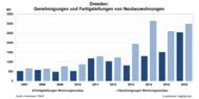 Bild: AENGEVELT analysiert für Dresden Bedarf von 52.000 Neubauwohnungen bis 2030