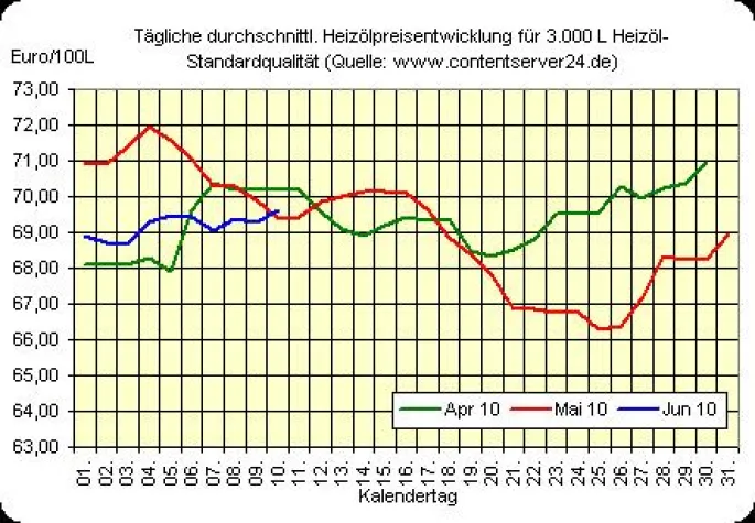 Bild: Heizölpreise steigen, Rohöl tendiert seitwärts, Euro im Aufwind