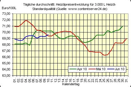 Bild: Heizölpreise steigen, Rohöl tendiert seitwärts, Euro im Aufwind