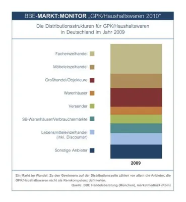 Bild: Aktuelle BBE-Studie: GPK/Haushaltswaren-Markt kann bis zu 17% wachsen