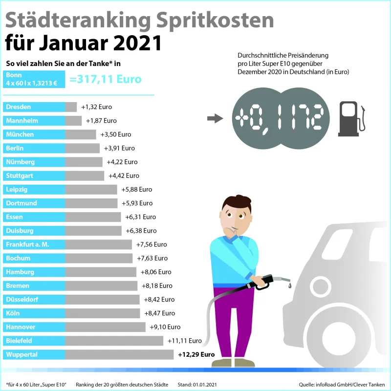 Städteranking der Spritkosten für Januar 2021.  (© infoRoad GmbH / Clever Tanken)