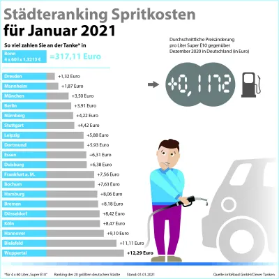 Bild: Clever Tanken: Kraftstoffpreise ziehen im Januar kräftig an 