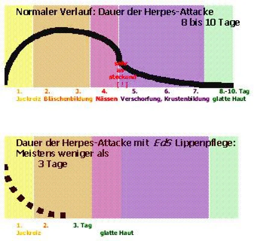 Dauer einer Herpes-Attacke