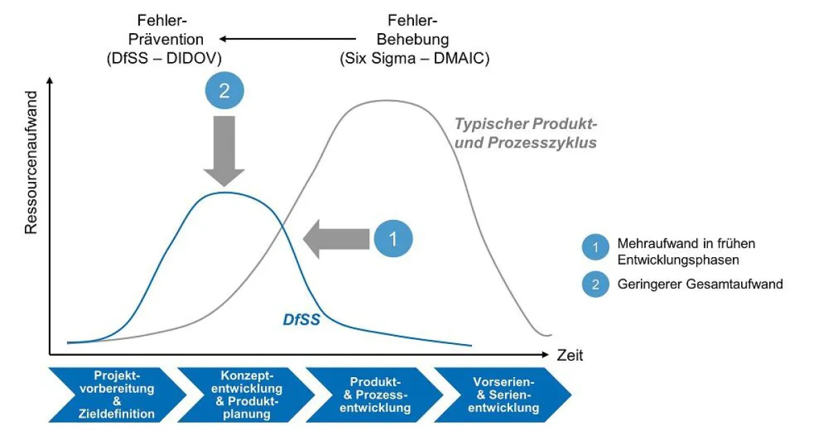 frühzeitige Problemerkennung durch Design for Six Sigma