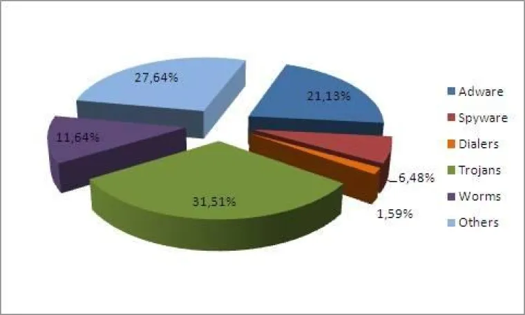 Bild: Elf Prozent mehr Spyware