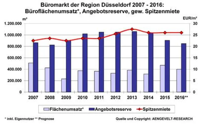 Bild: AENGEVELT analysiert robustes Halbjahresergebnis am Düsseldorfer Büromarkt