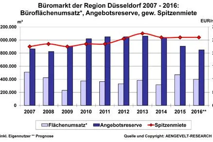 Bild: AENGEVELT analysiert robustes Halbjahresergebnis am Düsseldorfer Büromarkt