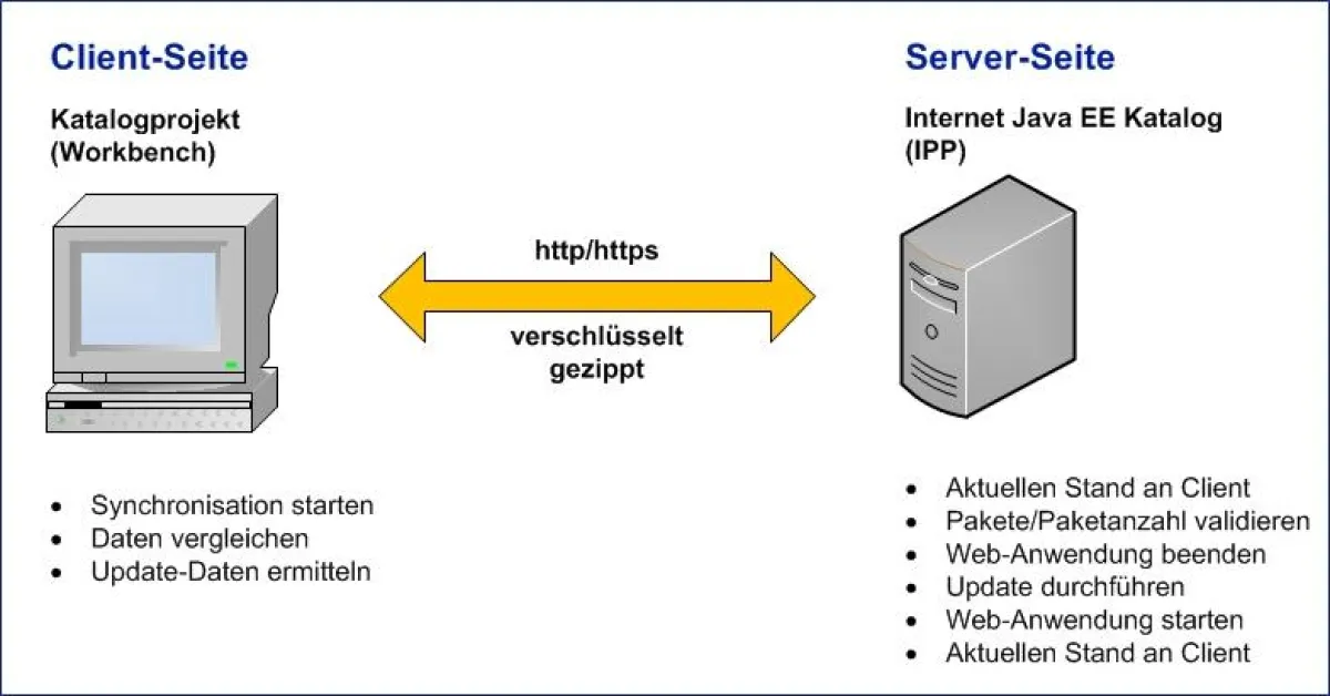 Aktualisierung von Internet-Katalogen mit PPSync