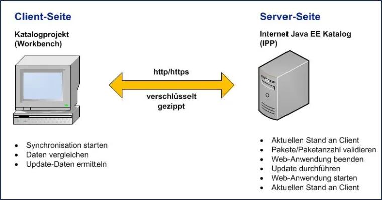 Bild: Neu: Vollautomatisierte Aktualisierung von Java basierten Internet-Ersatzteilkatalogen