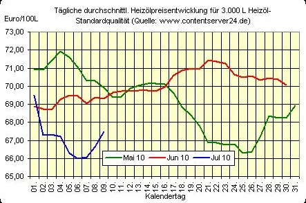 Bild: Heizölpreis - Tageskommentar: Heizöl notiert zum Wochenausklang fester, Euro etwas unter Druck