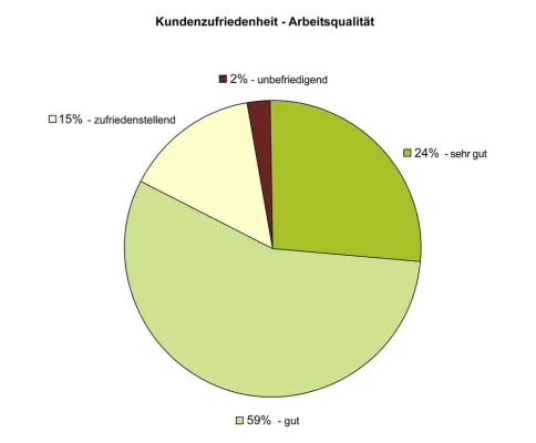 Bild: Zufriedene Kunden sorgen für Wachstum beim Personaldienstleister