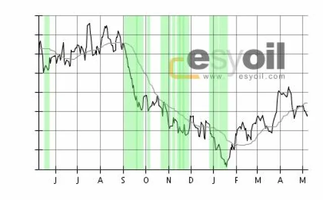 Bild: esyoil-Heizöl-Telegramm:  Entspannen die neuen Benzindaten die Ölpreise?