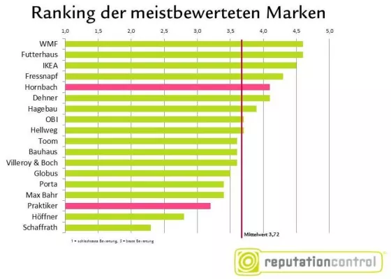Bild: Reputation Control zeigt: Hornbach ist der beliebteste Baumarkt