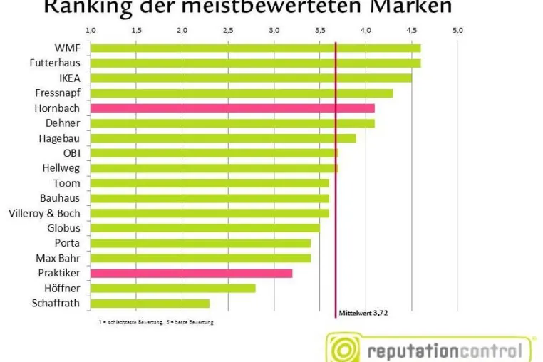 Bild: Reputation Control zeigt: Hornbach ist der beliebteste Baumarkt
