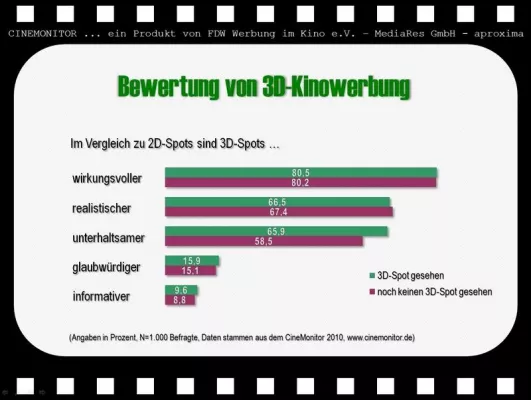 Bild: Drei Dimensionen sind einfach wirkungsvoller