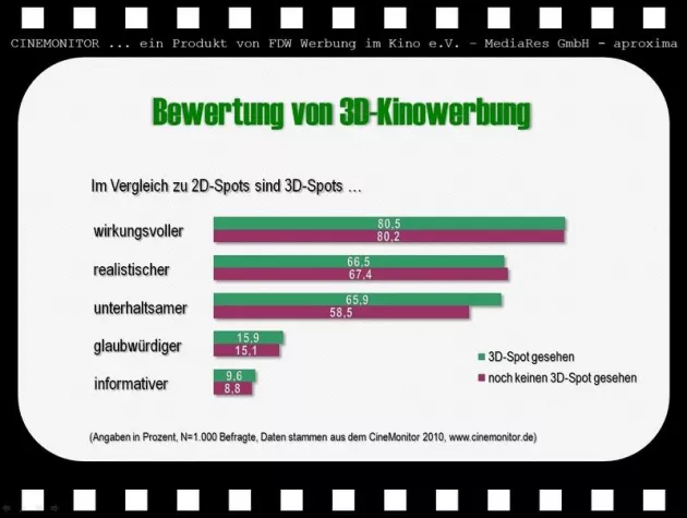 Bild: Drei Dimensionen sind einfach wirkungsvoller