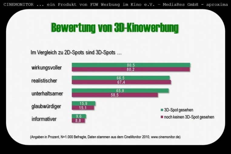 Bild: Drei Dimensionen sind einfach wirkungsvoller