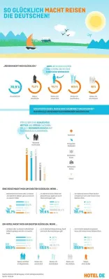 Bild: Tipps für einen entspannten Familienurlaub: GfK Studie hat die größten Stressfallen ermittelt