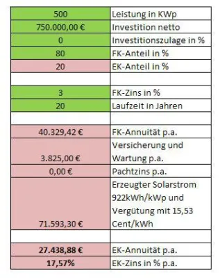 Bild: Wie Unternehmen profitabel in Photovoltaik investieren