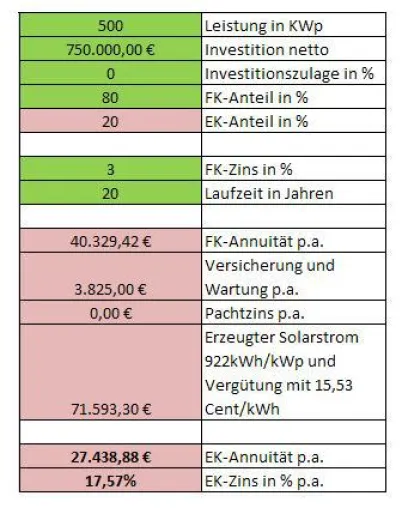 Bild: Wie Unternehmen profitabel in Photovoltaik investieren