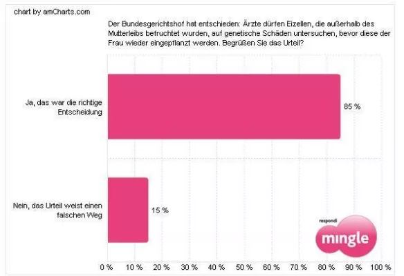 Bild: Klare Zustimmung zum Embryonen-Urteil