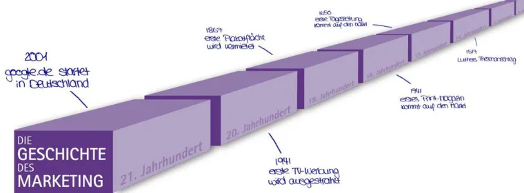 Bild: Die Geschichte des Marketing