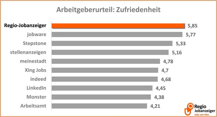 Bild: Regio-Jobanzeiger ist Testsieger bei Jobboersencheck