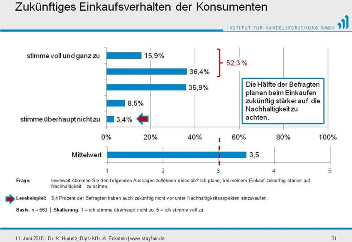 Konsumenten achten zukünftig mehr auf Nachhaltigkeit
