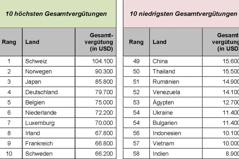Europäische Länder zahlen weltweit sowohl die höchsten wie auch die niedrigsten Gehälter Bild: Europäische Länder zahlen weltweit sowohl die höchsten wie auch die niedrigsten Gehälter