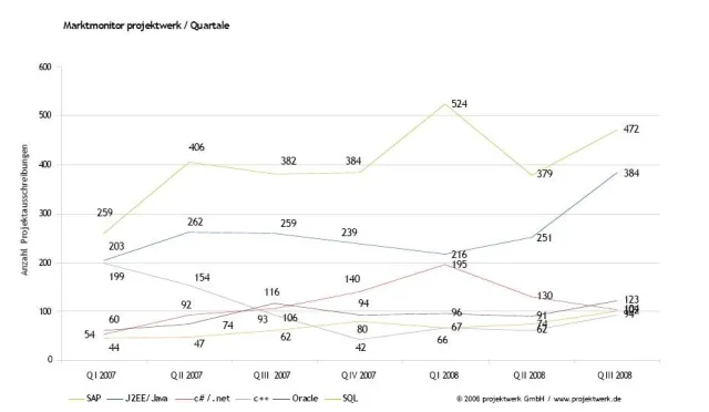 Bild: Trends im IT-Markt - J2EE/Java ungebremst auf Erfolgskurs - Revival von C++?