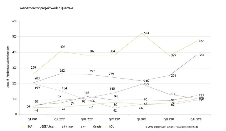 Bild: Trends im IT-Markt - J2EE/Java ungebremst auf Erfolgskurs - Revival von C++?