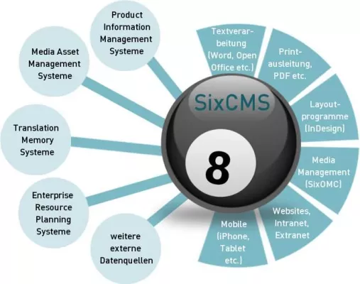 Bild: Six präsentiert neues SixCMS_Shareport-Konzept auf der IFRA Expo 2011 und der Buchmesse in Frankfurt
