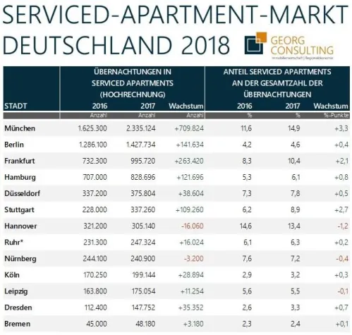 Bild: Boomende Nachfrage nach Serviced-Apartments in deutschen Großstädten