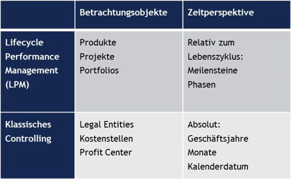 Tabelle: Controlling mit Fokus auf das Produkt und seinen Lebenszyklus