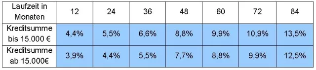 Bild: Barclaycard Kredit - zum Fest mit günstigen Festpreisen