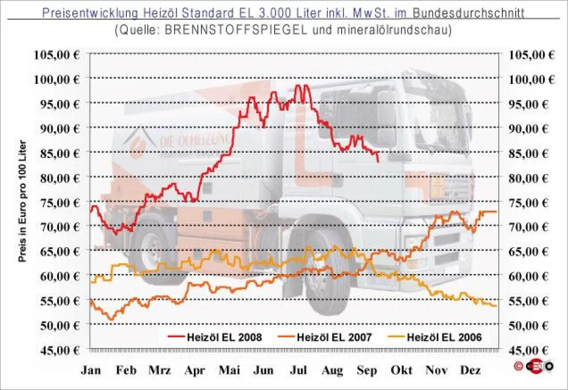 Entwicklung des Preis für Heizöl EL Standard bei einer Abnahmemenge von 3.000 Liter (in Euro pro 100 Liter) inkl. gesetzlicher MwSt. im Bundesdurchschnitt