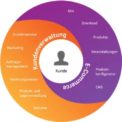 Bild: Kunden gewinnen und binden: Kundenverwaltung und Online-Shop effizient vernetzen