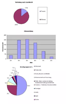 Bild: Who is Who in der Region?