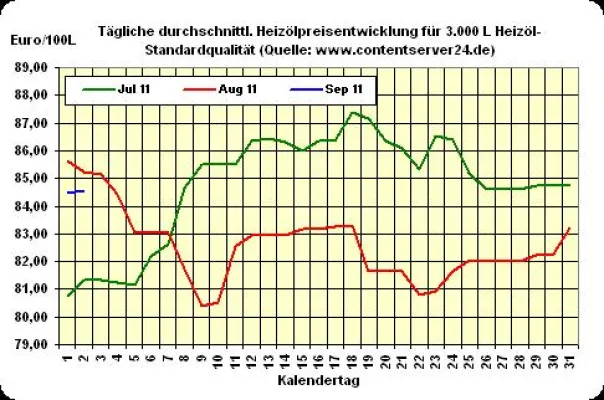 Bild: Heizöl-Preis - Tageskommentar: Heizöl klettert zum Wochenende gemäßigte 0,1% aufwärts, Euro dreht seitwärts