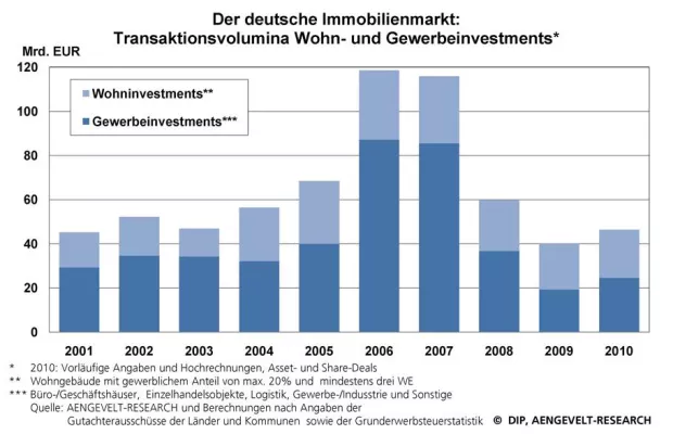 Bild: DIP – Deutsche Immobilien-Partner: Trendwende am deutschen Markt für Immobilieninvestments