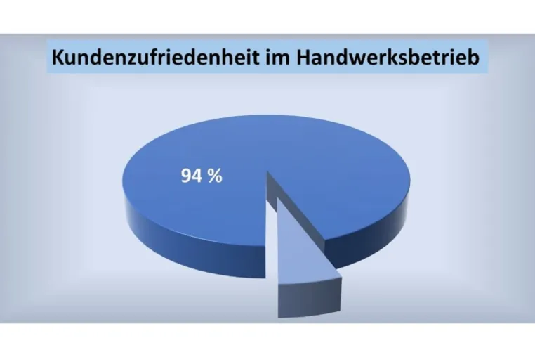 Bild: Imagevorsprung für Dachdecker, Fliesenleger, Elektriker, Holzbauer und andere Gewerke