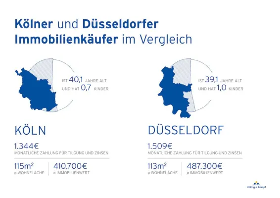 Bild: So ähnlich sind sich Kölner und Düsseldorfer beim Immobilienkauf