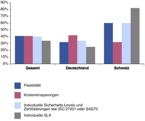 Bild: Umfrage: Unternehmen erwarten vom Cloud Computing vor allem Kosteneinsparungen und Flexibilität
