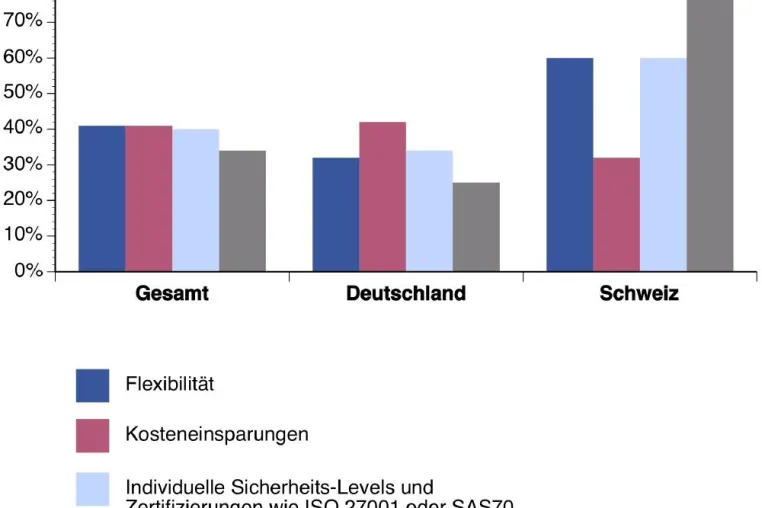 Bild: Umfrage: Unternehmen erwarten vom Cloud Computing vor allem Kosteneinsparungen und Flexibilität