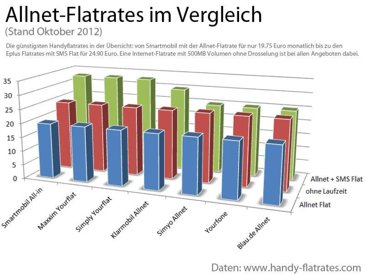 Der Graph von Handy-Flatrates.com zeigt die aktuellen Tarife im Überblick.