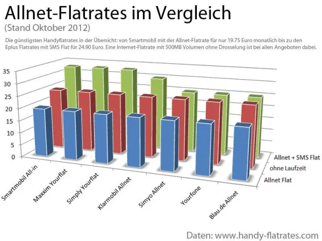 Das sind die günstigsten Flatrates im Oktober Bild: Das sind die günstigsten Flatrates im Oktober