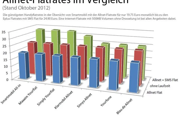 Das sind die günstigsten Flatrates im Oktober Bild: Das sind die günstigsten Flatrates im Oktober