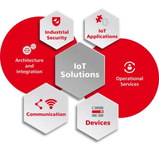 IoT Solutions: von der Architektur bis zum sicheren Betrieb Bild: IoT Solutions: von der Architektur bis zum sicheren Betrieb